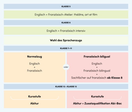 AbiBac-Schullaufbahn